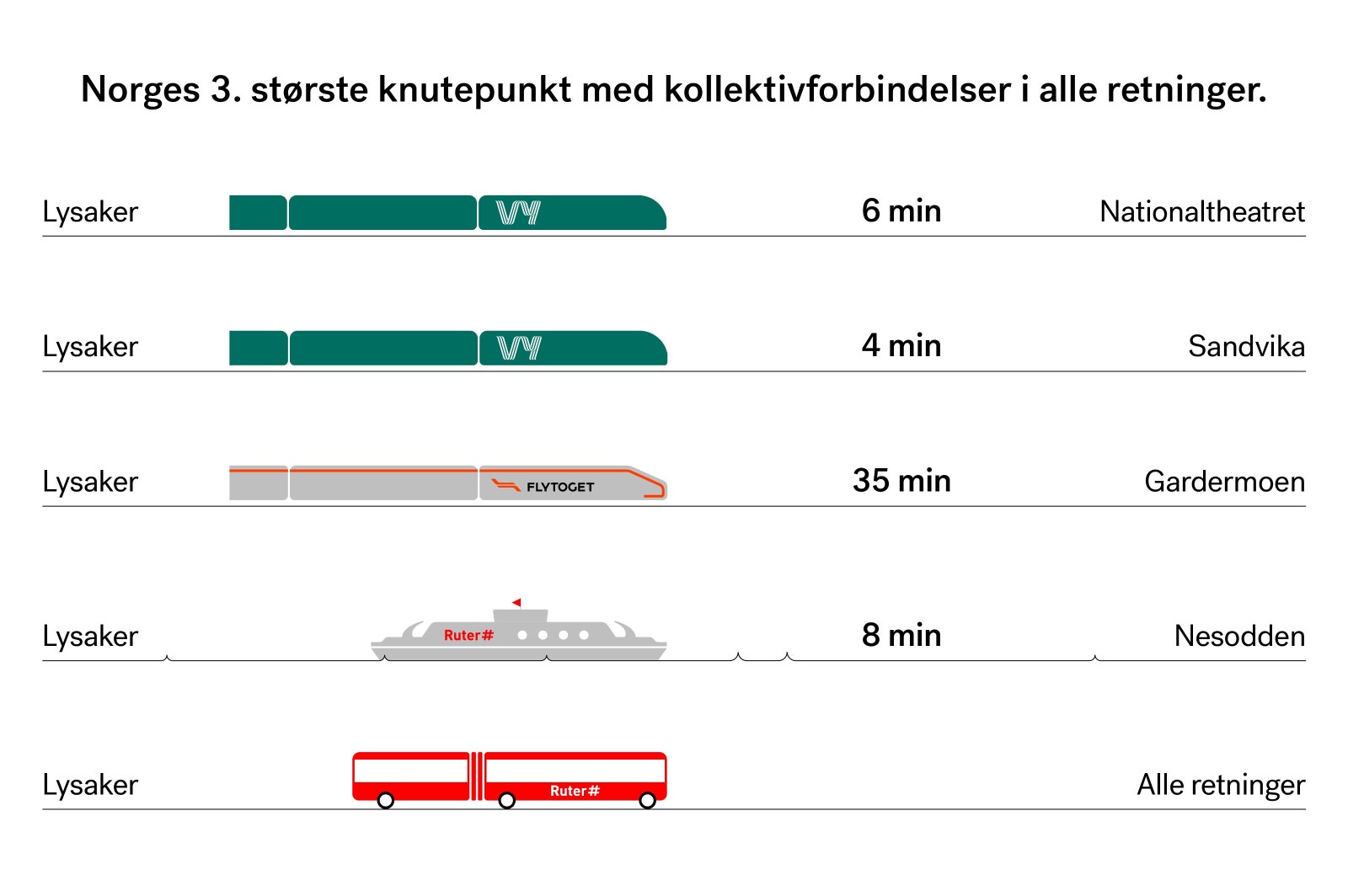 1 min. gange til Lysaker stasjon, Norges 3.største knutepunkt med kollektivforbindelser i alle retninger Galleribilde