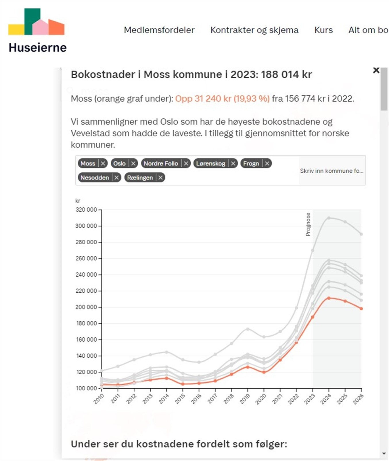 Iht. huseiernes landsforbund er bokostnadene i Moss gunstigere enn i flere andre omkringliggende kommuner ref. grafen pr. 18.10.2023 Galleribilde