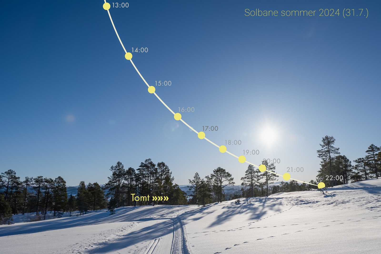 Solbanen på sommeren. Det er også gode solforhold i vinterhalvåret Galleribilde