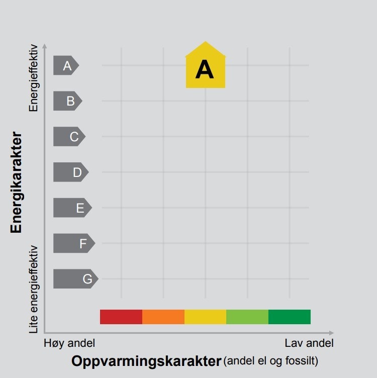 Energimerke A på denne boligen Galleribilde