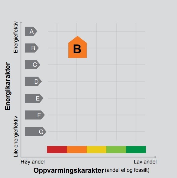 Energiattest - Energiklasse B etter oppgradering i 2023/24. Galleribilde