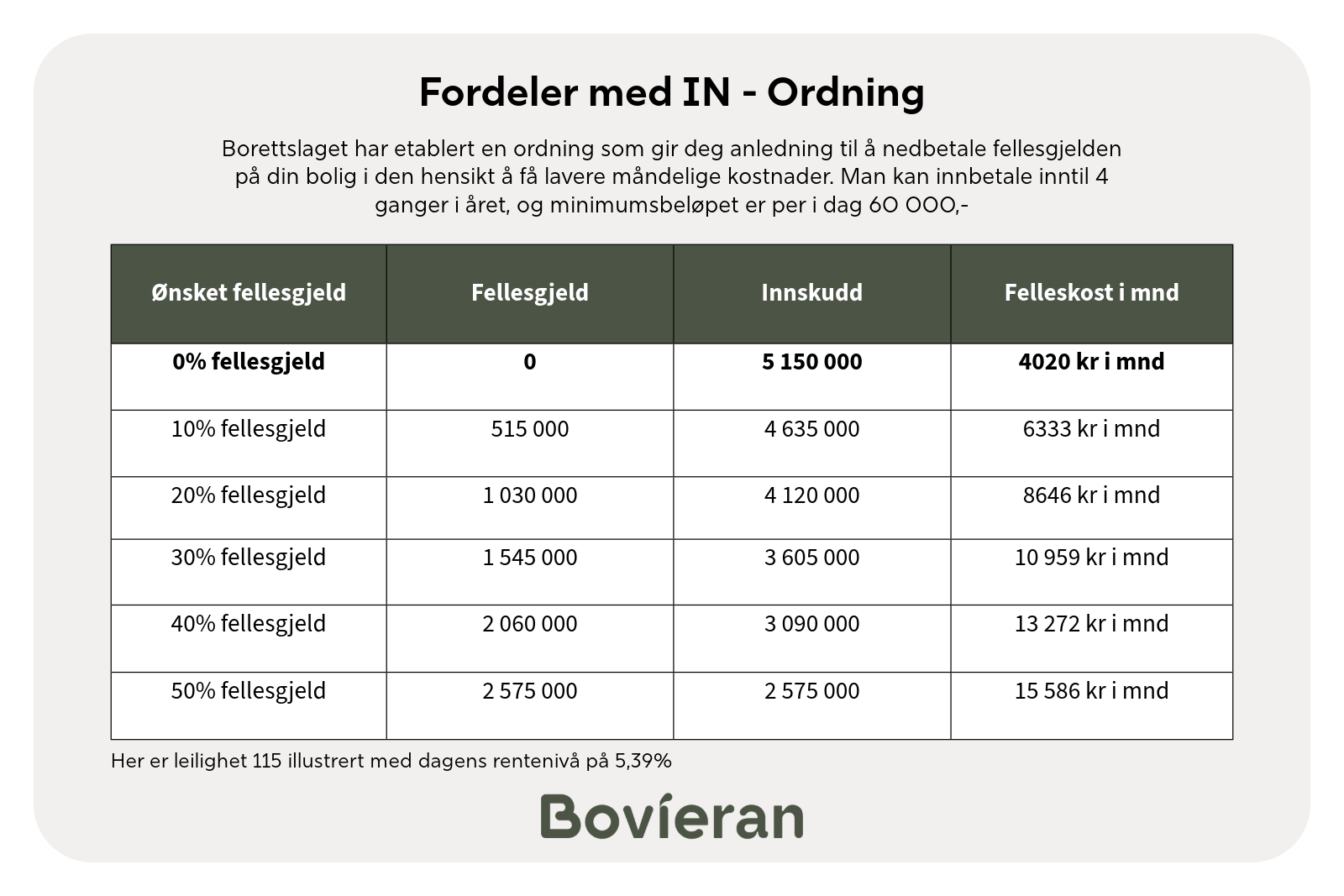 IN-ordningen gjør det mulig å innfri fellesgjelden. Da reduseres felleskostnadene ned til kr 4.020 pr. mnd. Galleribilde