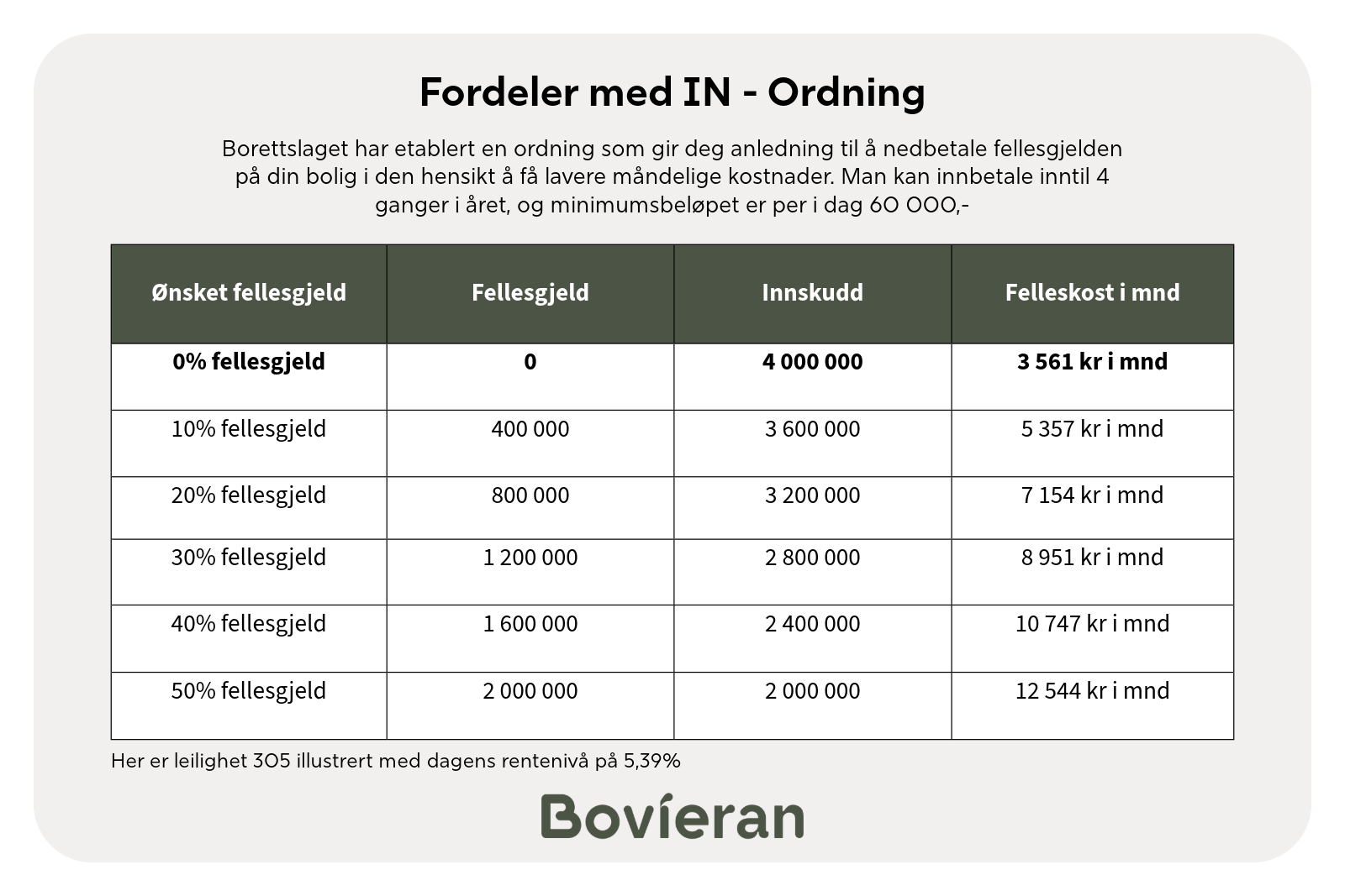 IN-ordningen gjør det mulig å innfri fellesgjelden. Da reduseres felleskostnadene ned til kr 3.561 pr. mnd. Galleribilde
