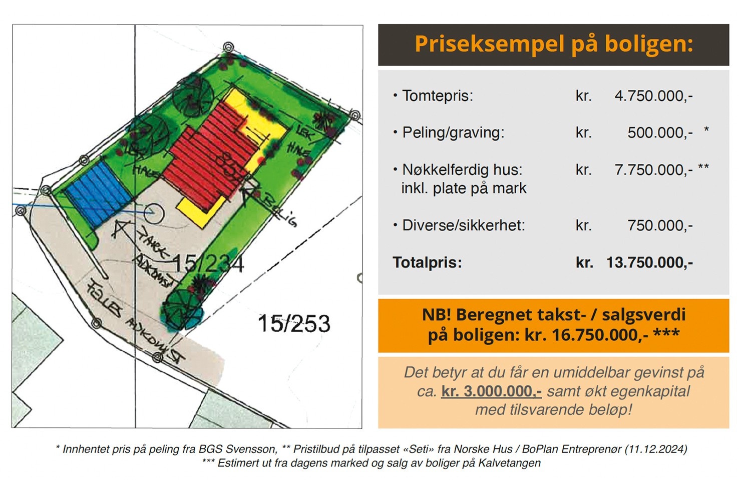 Priseksempel på bygging av nøkkelferdig hus med Norske Hus. Her vil man kunne sitte igjen med en umiddelbar gevinst på ca. 3.000.000,- !!! Galleribilde