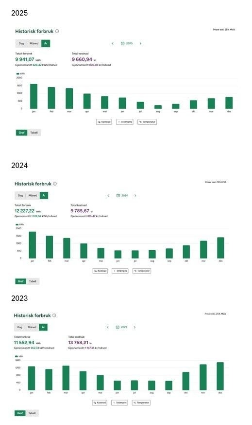 Historisk strømforbruk for 2025, 2024 og 2023. Priser basert på spotprisavtale. Norgespris er bevisst ikke valgt inn, så dette står man fritt til å velge selv. Galleribilde