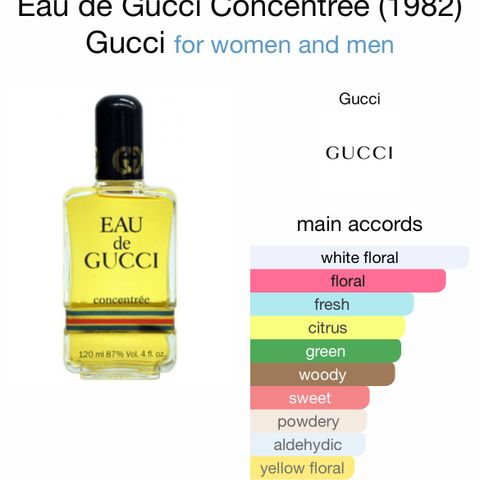 Gucci Eau de Gucci Concentree Miniatyr Parfymer samlet