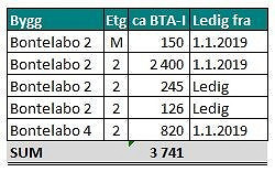 Oversikt over ledige kontorlokaler fremover mot 2019 Oversikt over ledige kontorlokaler fremover mot 2019