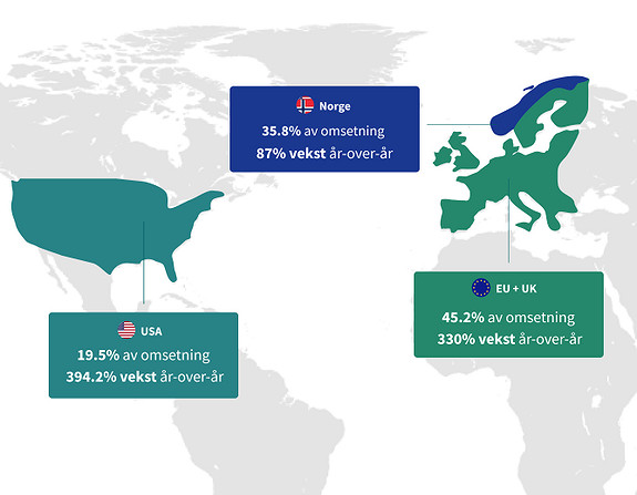 Vi selger i hele EU, UK og USA, og disse markedene vokser mest