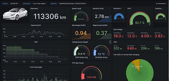Grafana dashboard connected to our data pipeline