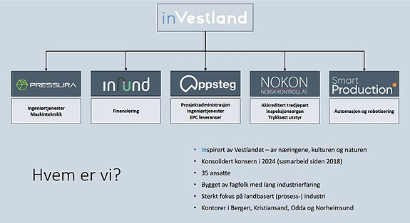 InVestland-konsernet