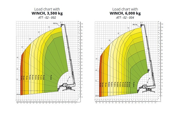 Magni RTH 6.31 - 6 tonn - 31meter! Ny, overligger! 10 of 10
